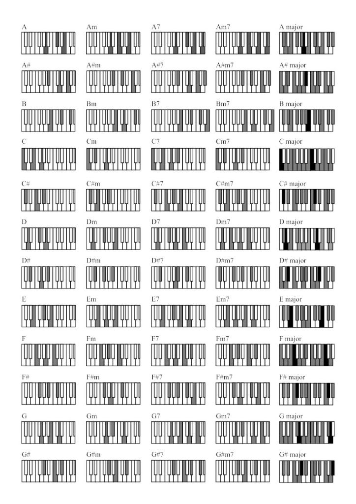All Piano Scales Chart