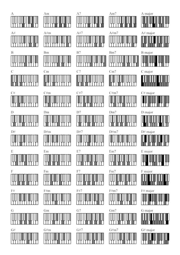 Piano Keyboard Scales Chart